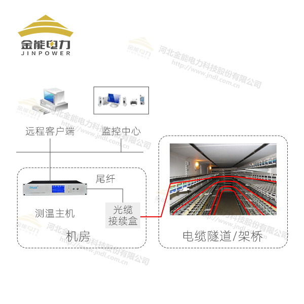 電氣火災監控系統